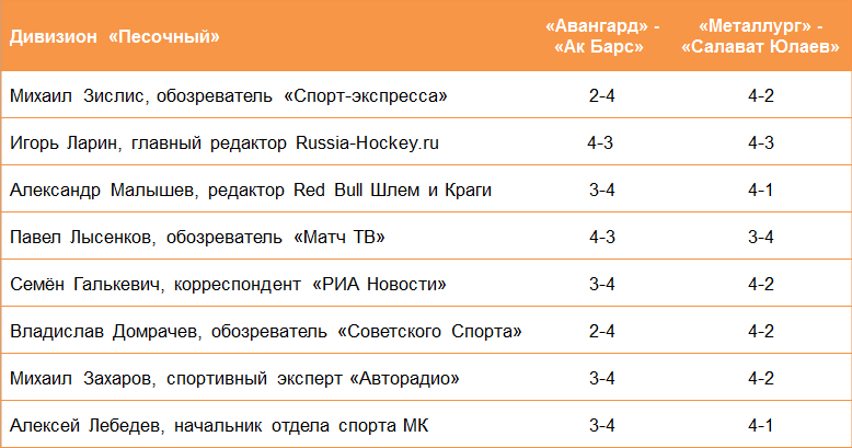 Предсказамус настрадал. Четыре человека верят в Уфу, с ними всё нормально?