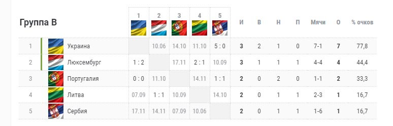 Кубок либертадорес турнирная таблица. Квалификация евро-2020 турнирная таблица. Квалификация евро 2020 таблица. Сербия турнирная таблица.