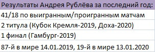Достижения Рублёва за год Достижения Рублёва за год