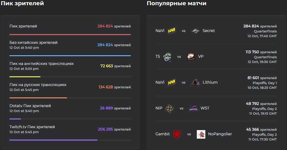 Статистика прсмотров. Статистика прсмотров.