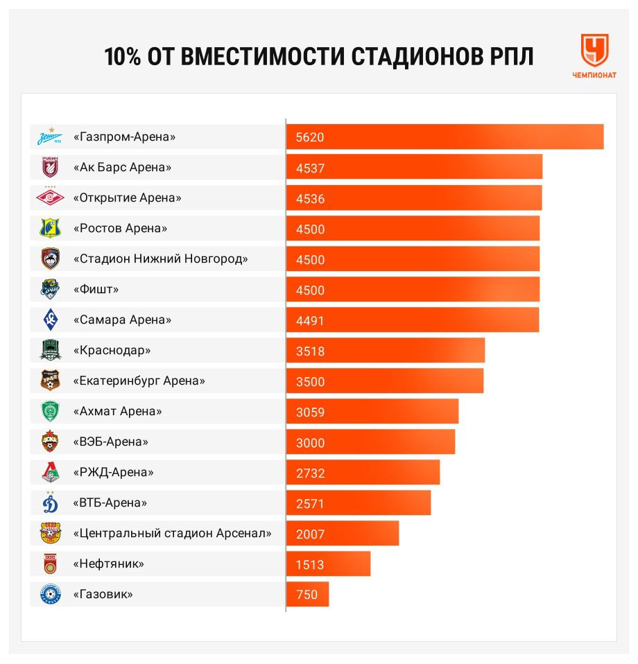 Как клубы РПЛ будут допускать болельщиков на матчи? - Чемпионат