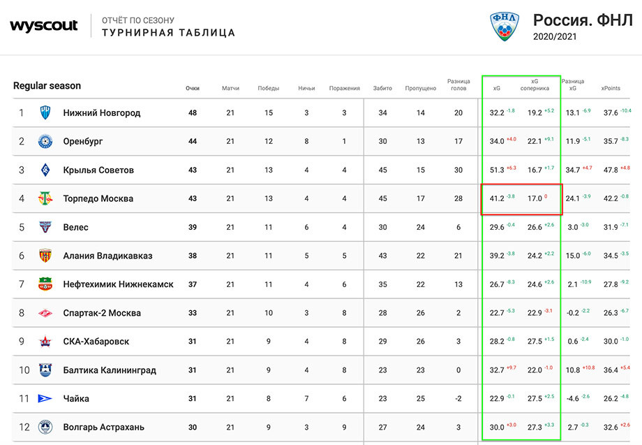 Фнл футбол результаты матчей. ФНЛ турнирная таблица 2021-2022. Турнирная таблица ФНЛ 2021-2022 по футболу. Чемпионат ФНЛ 2021-2022 турнирная таблица. ФНЛ 2 таблица 22/23.