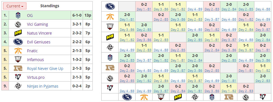 Положение команд группы B The International 2019 после третьего игрового дня Положение команд группы B The International 2019 после третьего игрового дня