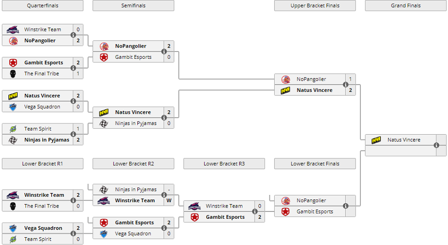 Esport мегафон. Турнирная сетка клэш. Победители турнира по доте 2 турнирная сетка победители. Турнирная сетка клэш 2 день. Grand Final и Final чем отличаются.