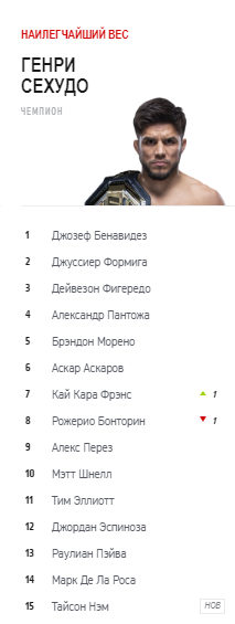 Рейтинг полусреднего веса ufc