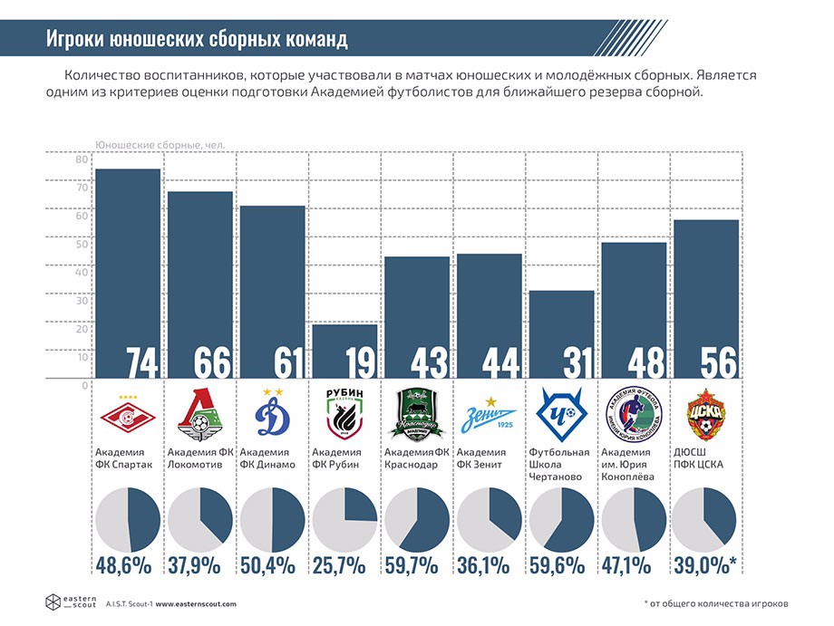 Сколько игроков в россии. Сколько футбольных школ в России. Количество футбольных школ в России. Сколько футбольных академий в России. Футбольная статистика.