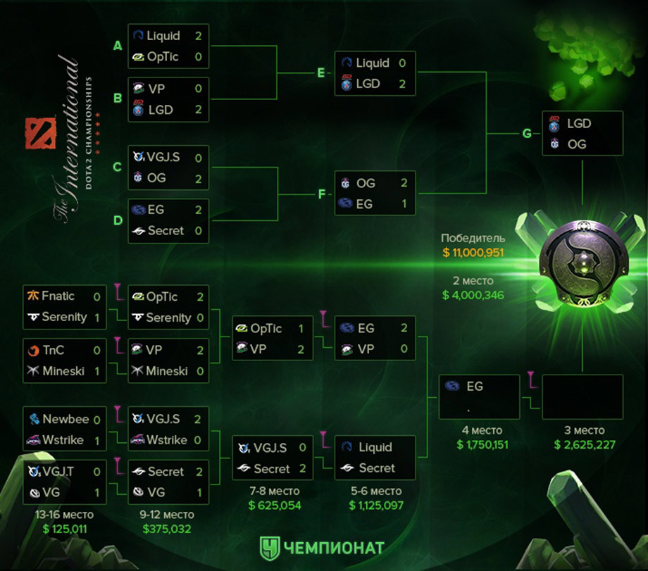 Турнир The International 2018 по Dota 2 – расписание, …