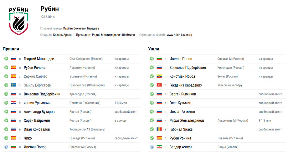 Таблица трансферов РФПЛ на сегодня.