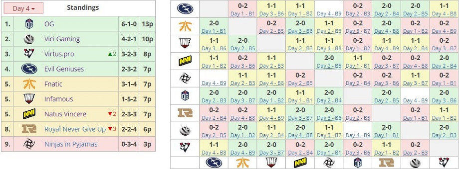 Результаты группы B The International 2019 Результаты группы B The International 2019