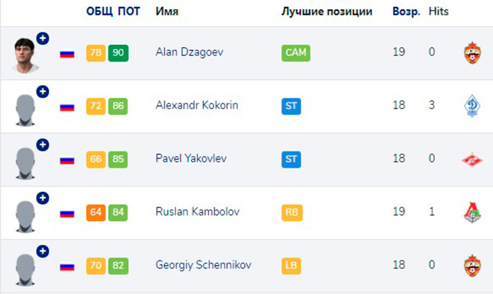Пять самых талантливых игроков России (до 21 года) в FIFA 10