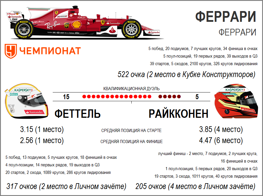 Формула 1 в сезоне года