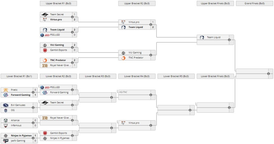 TNC Predator отобралась на турнир The International 2019 ...