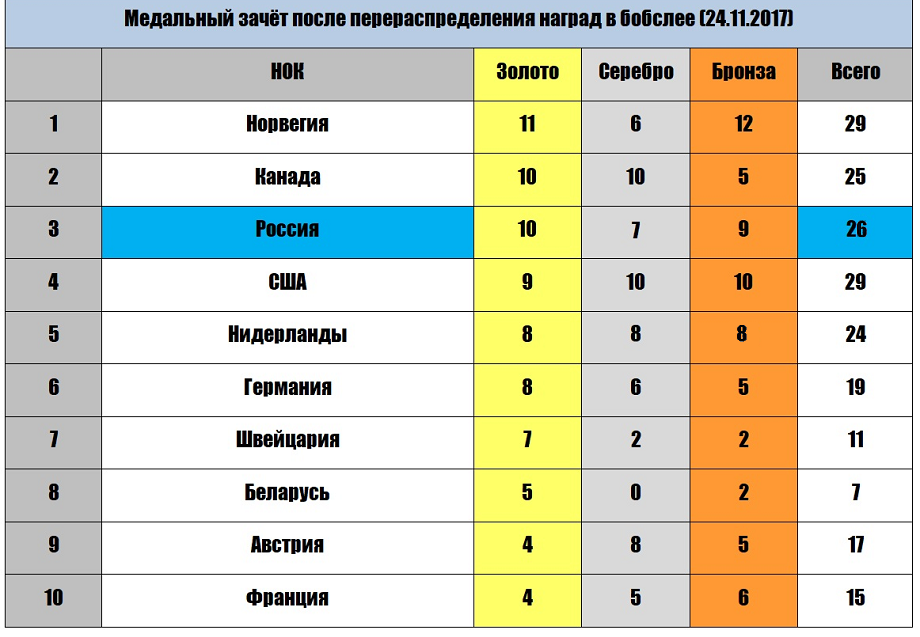 Ли общий зачет. Зимние Олимпийские игры 2014 медальный зачет. Олимпийские игры в Сочи медальный зачет. Олимпийские игры Сочи 2014 медальный зачет.