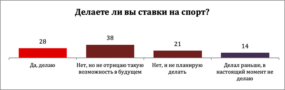 сколько людей делают ставки на спорт в россии