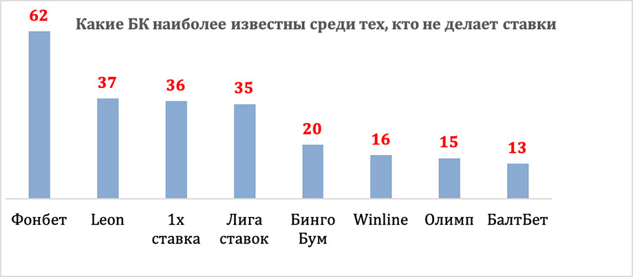 Аудитория букмекерских контор в россии Аудитория букмекерских контор в россии