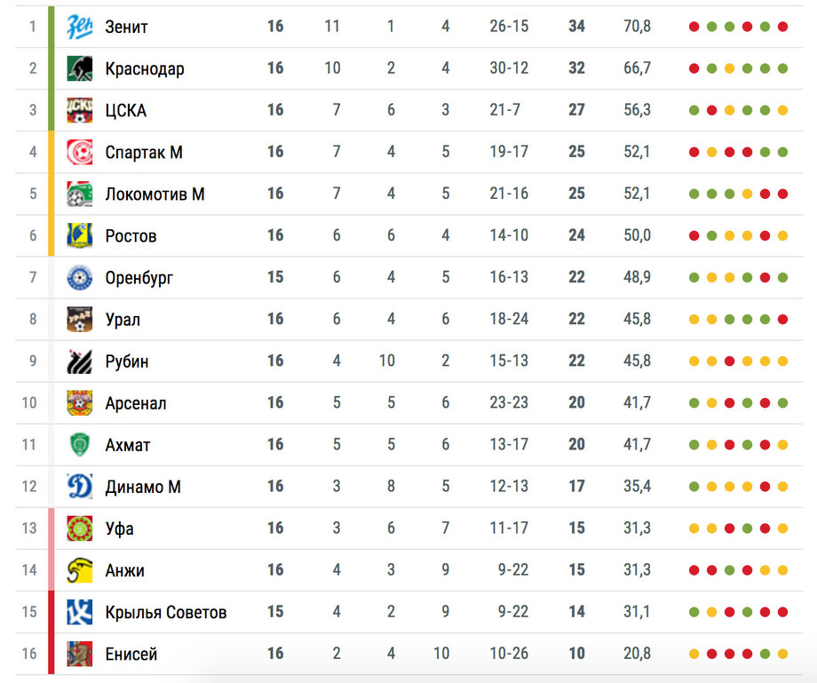 Все результаты матчей седьмого тура чемпионата России по футболу, турнирная табл