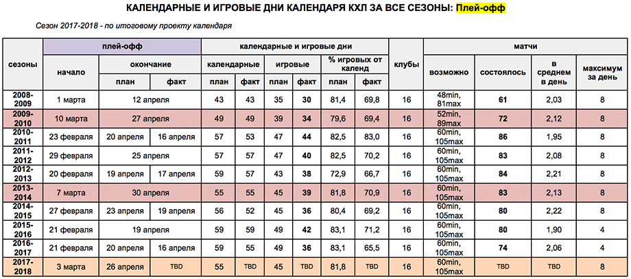 Кхл расписание плей. КХЛ плей-офф расписание. Таблица плей офф КХЛ 2017-2018. Хоккей КХЛ финал расписание. Плей-офф 2013-2014 КХЛ.