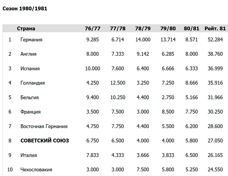Рейтинг УЕФА. Таблица коэффициентов УЕФА фото. На каком месте была Россия в таблице коэффициентов УЕФА. Таблица коэффициентов УЕФА сколько клубов. Коэффициенты уефа на сегодня по футболу