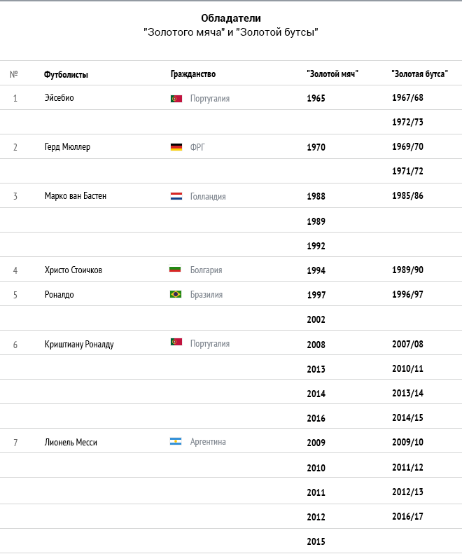 Золотой мяч список. Золотой мяч таблица. Обладатели золотого мяча за всю историю список. Слили Результаты золотого мяча.