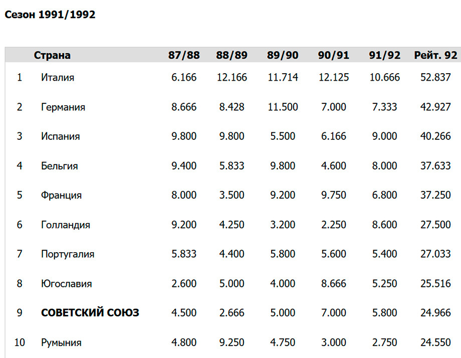 Список уефа. Таблица УЕФА. Таблица коэффициентов УЕФА за все годы. Рейтинг ассоциаций УЕФА 1992. УЕФА расшифровка.