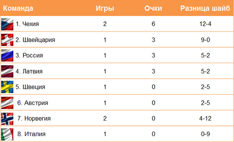 Таблица чемпионата австрии