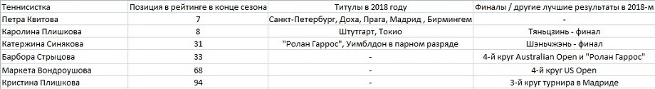 4-0 в пользу Чехии. Квитова, Плишкова, Синякова/Крейчикова — на теннисном Олимпе