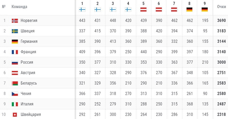 Сильнейших 20 23. Сколько зарабатывают биатлонисты сборной России. Количество побед на этапах в биатлоне за всё время рейтинг.
