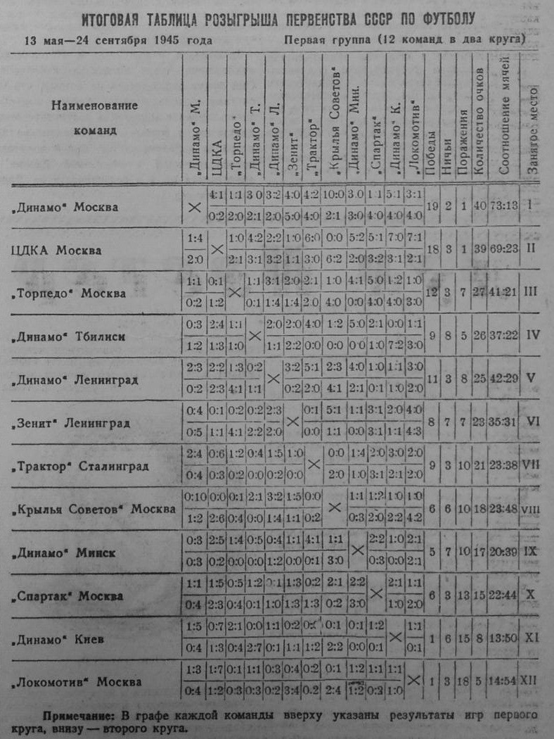 Футбол в СССР сразу после Великой Отечественной войны: как это было,  хроника, фото - Чемпионат