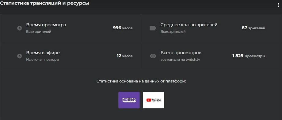 Статистика турнира в онлайне от Esports Charts Статистика турнира в онлайне от Esports Charts