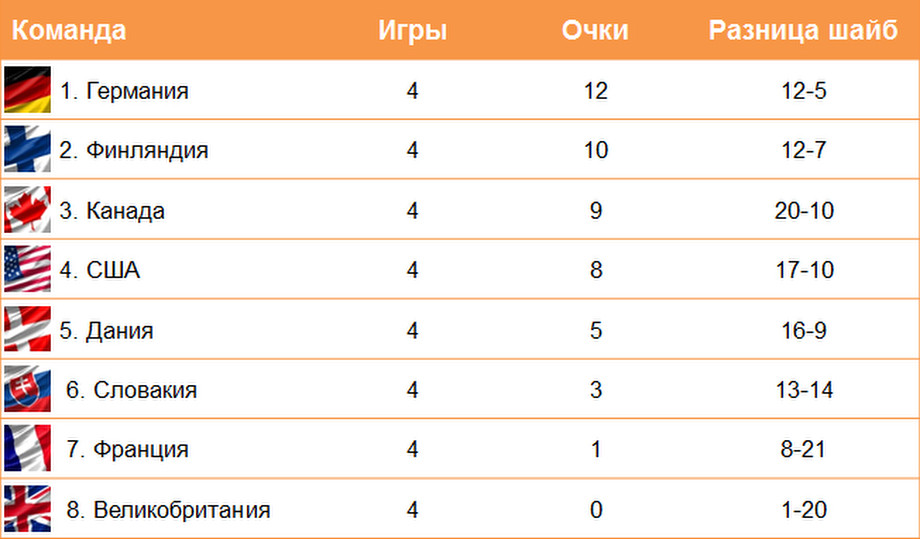 Чемпионат америки расписание