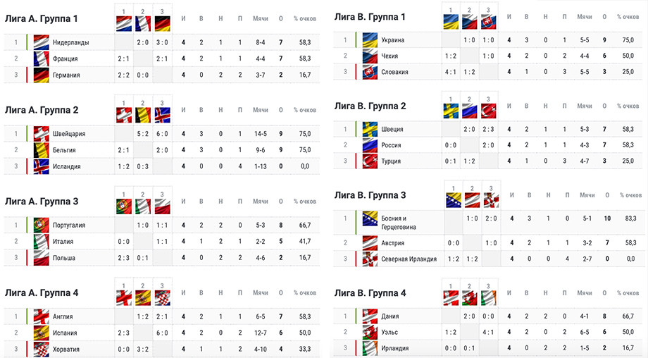 Европейский футбол турнирная таблица результаты