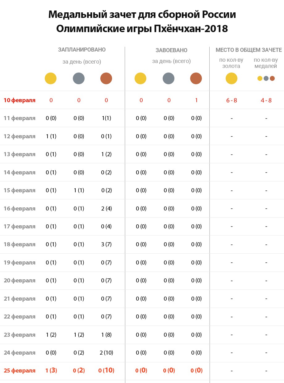 Зимние Олимпийские игры – 2018. 10 февраля. Медальный зачёт, прогноз России  - Чемпионат