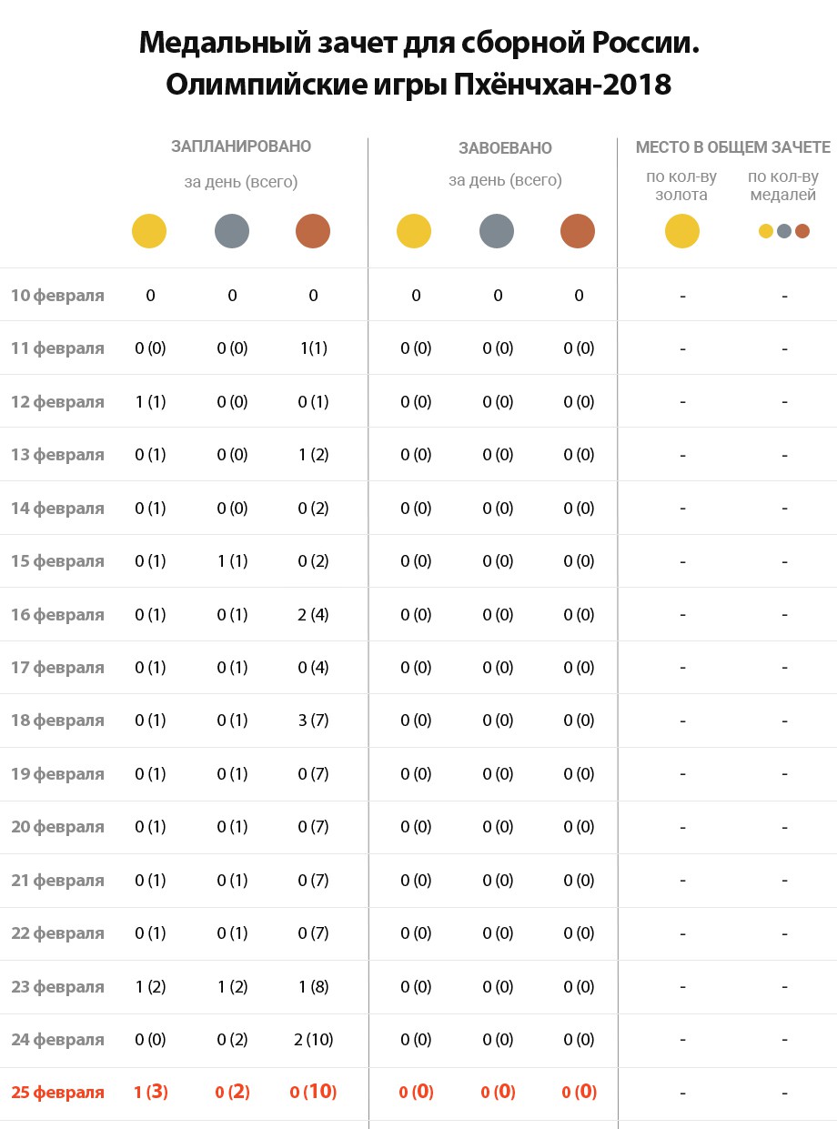 Количество олимпийских медалей россии. Количество медалей на Олимпиаде.