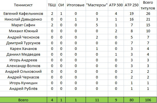 Все титулы российских теннисистов в одиночке Все титулы российских теннисистов в одиночке