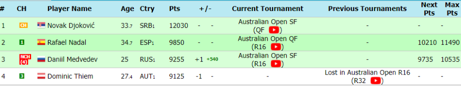 Промежуточный рейтинг ATP Промежуточный рейтинг ATP