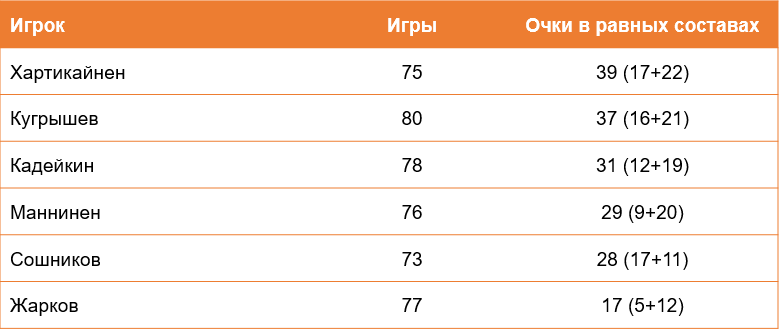 Очки в равных составах за последние два сезона Очки в равных составах за последние два сезона