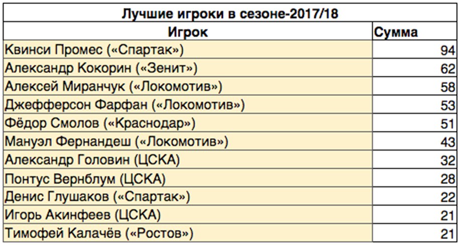 Даже слёз и дубля в дерби мало. Промес &ndash; снова MVP тура