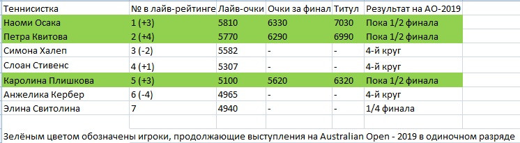 Полный расклад в борьбе за 1-ю позицию в Мельбурне на 23 января