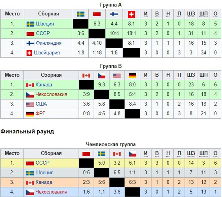 Хоккей чм результаты турнирная