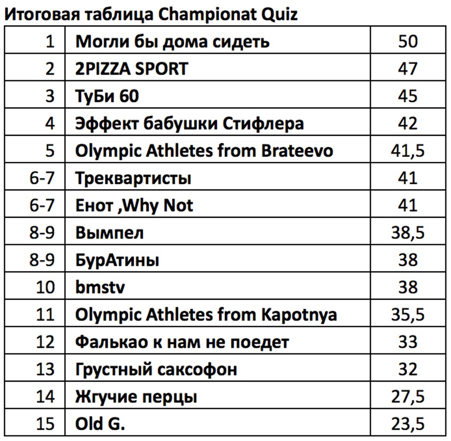 Чемпионат» провёл первую игру в рамках Championat Quiz. Фоторепортаж -  Чемпионат