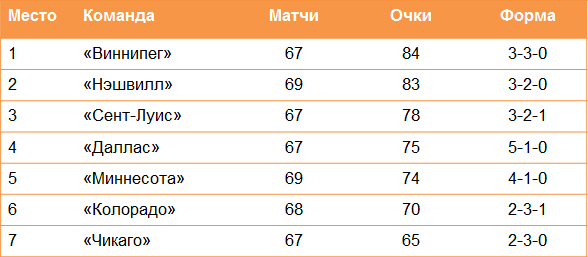 Кто попадёт в плей-офф НХЛ? Все расклады на конец регулярки