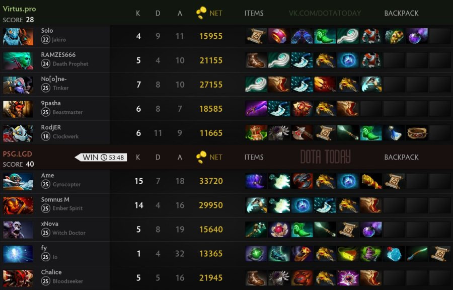 Результаты первой карты