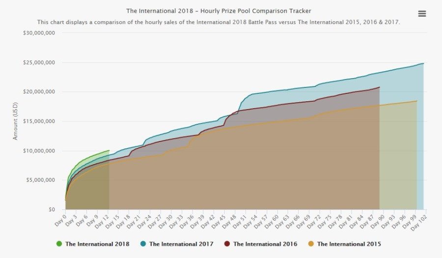Призовой фонд The International 2018 Призовой фонд The International 2018