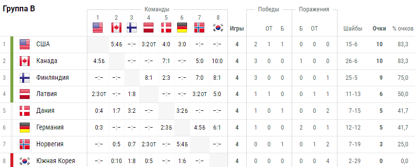 Таблица чемпионата норвегии по футболу. Турнирная таблица хоккей ЧМ.