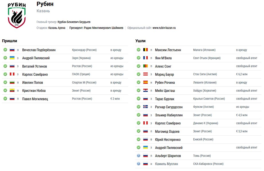 Трансферы рфпл. Таблица трансферов РФПЛ. Таблица возможных трансферов РФПЛ на сегодня. Таблица трансферов РФПЛ зима 2017. Рубин Казань РФПЛ таблица 2011г.