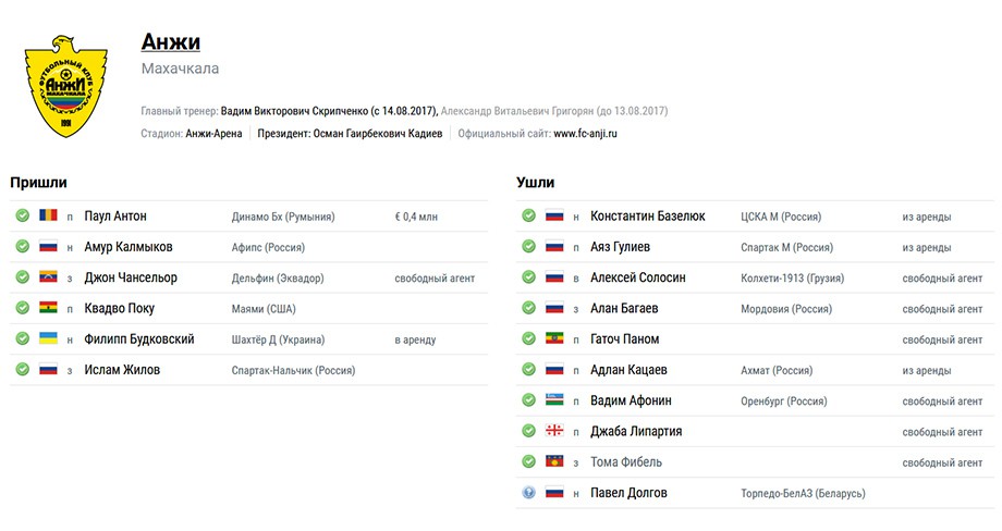 Таблица трансферов. Самые дорогие трансферы Анжи. Таблица переходов футбол. Трансферы РФПЛ.