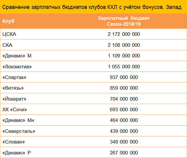 Бюджеты клубов. Бюджеты команд КХЛ 2020-2021. Бюджет команд КХЛ. Бюджеты клубов КХЛ. Зарплатные бюджеты клубов КХЛ.