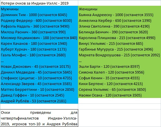 «Сгорающие» очки за Индиан-Уэллс — 2019 «Сгорающие» очки за Индиан-Уэллс — 2019