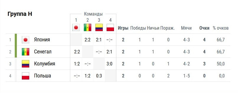 Группа россия футбол турнирная таблица. Положение команд футбол 2018. Сколько очков дают в футболе на ЧМ за победу и ничью.