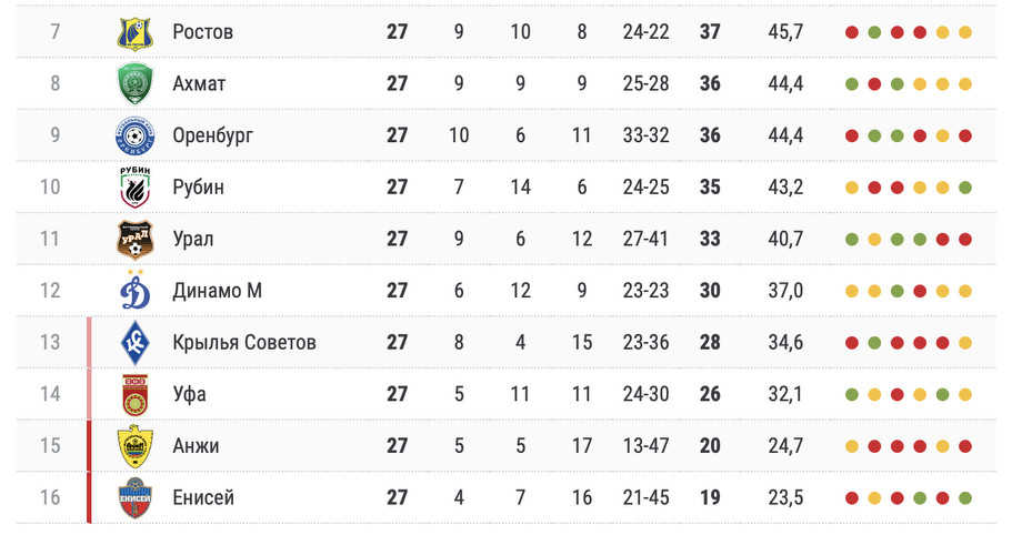 Сколько туров осталось в рпл. Сколько очков надо набрать Зениту чтобы стать чемпионом. Динамо Москва в ФНЛ таблица сколько очков набрали.